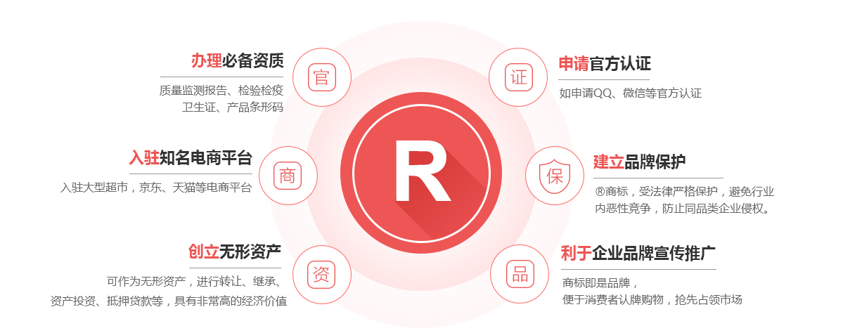 安居商标注册的作用